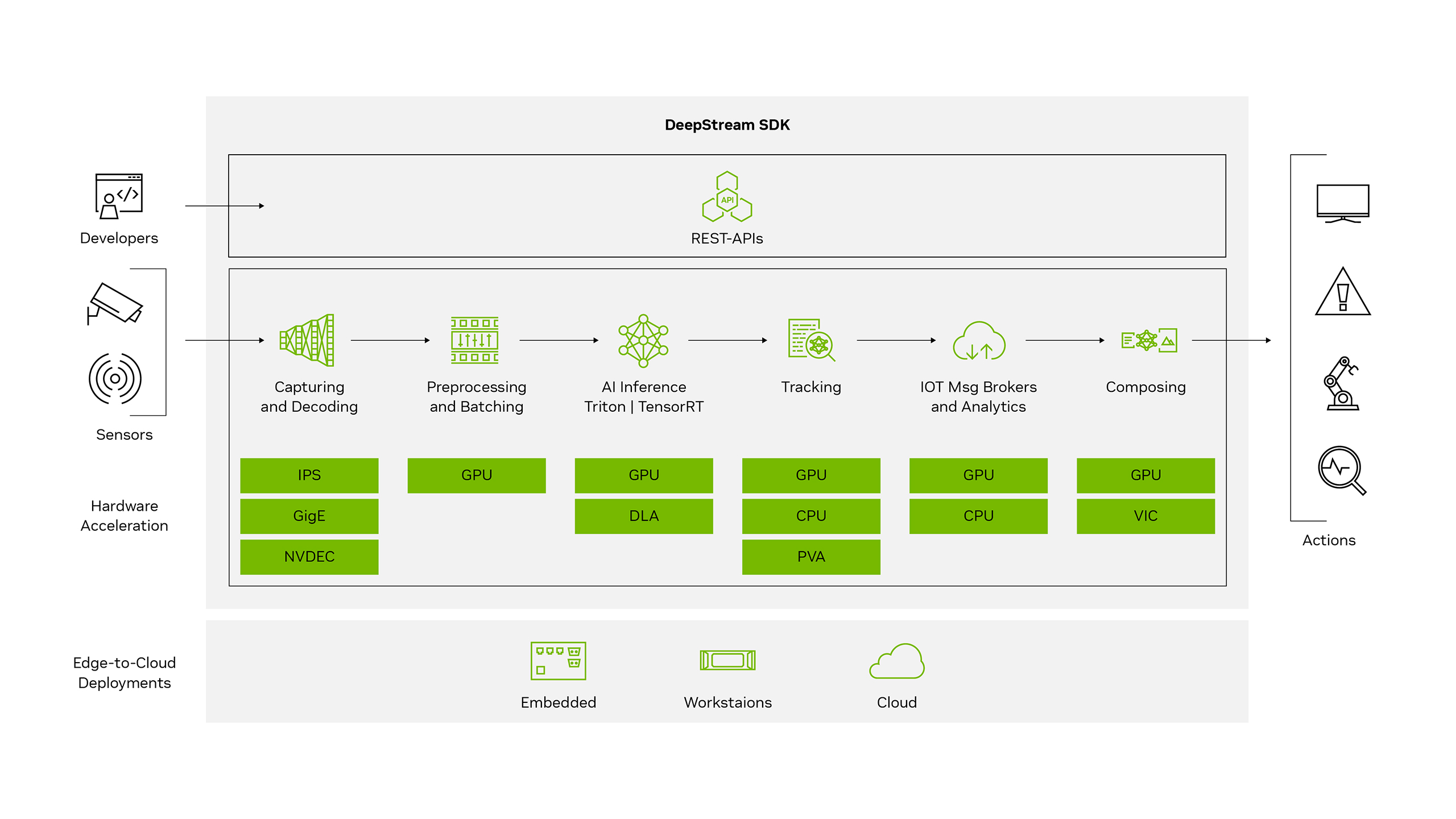 NVIDIA DeepStream  Real Time Video Analytics at Scale