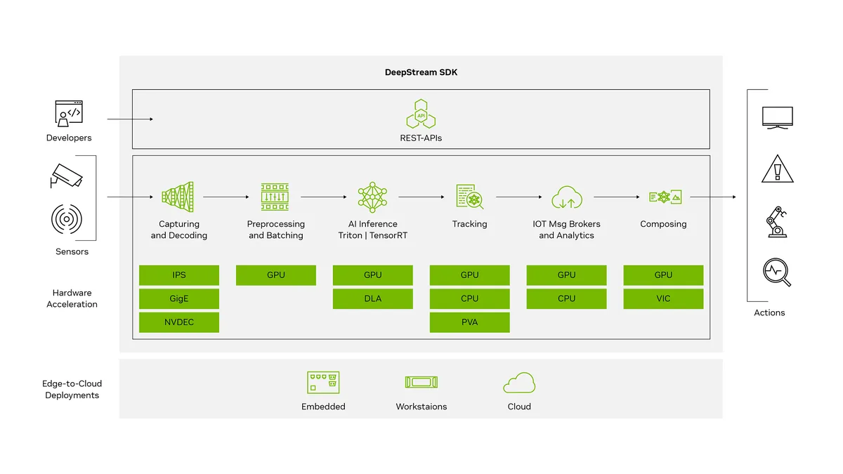 NVIDIA DeepStream  Real Time Video Analytics at Scale